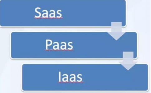 IaaS、PaaS、SaaS在物聯網解決方案